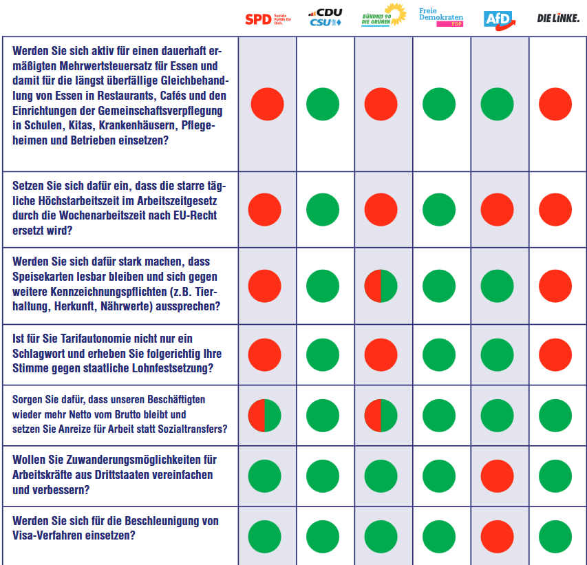 Ihre Stimme zählt! Am Sonntag, 23. Februar 2025, wird gewählt – und die Zukunft unserer Branche mitentschieden. Der DEHOGA-Wahlcheck zeigt, welche Parteien sich für unsere Anliegen starkmachen. Informieren, entscheiden, wählen!